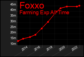 Total Graph of Foxxo
