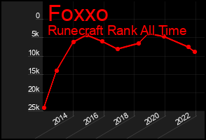Total Graph of Foxxo