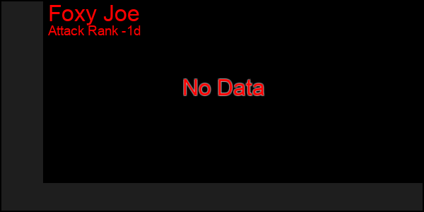 Last 24 Hours Graph of Foxy Joe
