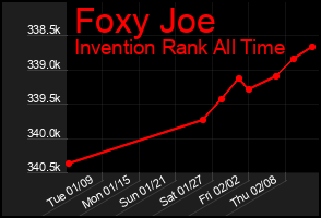 Total Graph of Foxy Joe