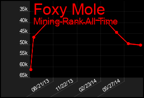 Total Graph of Foxy Mole