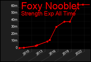 Total Graph of Foxy Nooblet