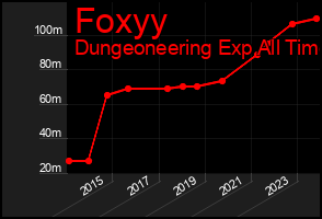 Total Graph of Foxyy