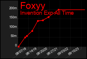 Total Graph of Foxyy