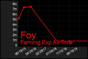 Total Graph of Foy
