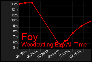 Total Graph of Foy