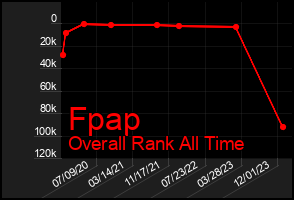 Total Graph of Fpap