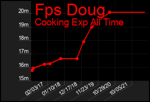 Total Graph of Fps Doug