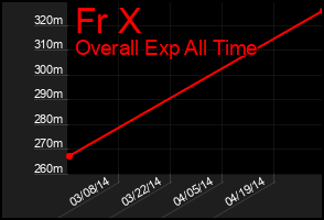 Total Graph of Fr X