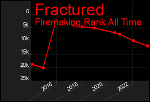 Total Graph of Fractured