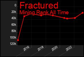 Total Graph of Fractured