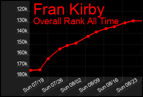 Total Graph of Fran Kirby