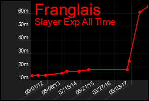 Total Graph of Franglais