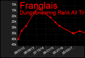 Total Graph of Franglais