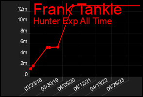 Total Graph of Frank Tankie