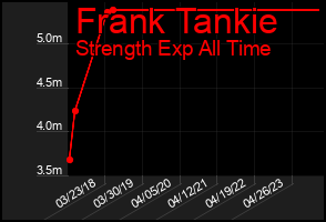 Total Graph of Frank Tankie
