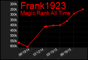Total Graph of Frank1923