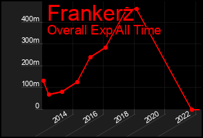 Total Graph of Frankerz
