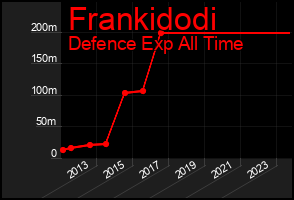 Total Graph of Frankidodi