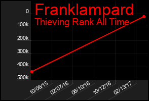 Total Graph of Franklampard