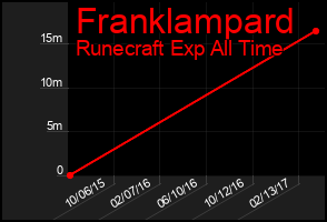 Total Graph of Franklampard