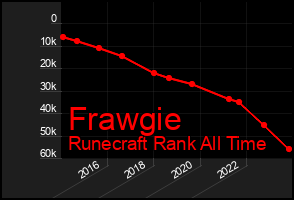 Total Graph of Frawgie