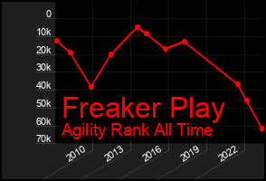 Total Graph of Freaker Play
