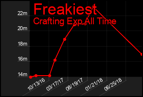 Total Graph of Freakiest