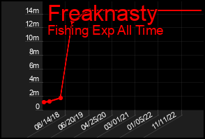 Total Graph of Freaknasty