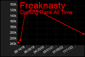 Total Graph of Freaknasty