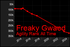Total Graph of Freaky Gwaed