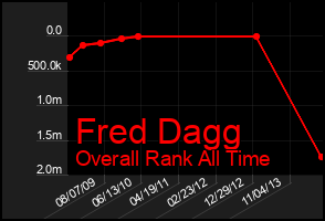 Total Graph of Fred Dagg