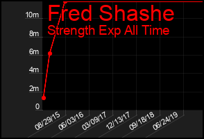 Total Graph of Fred Shashe