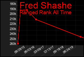Total Graph of Fred Shashe