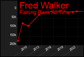 Total Graph of Fred Walker