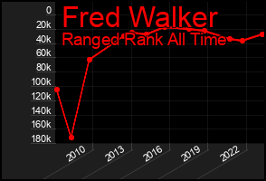 Total Graph of Fred Walker