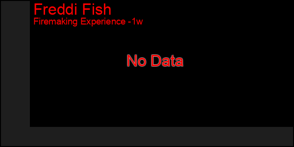 Last 7 Days Graph of Freddi Fish