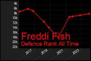Total Graph of Freddi Fish