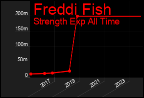 Total Graph of Freddi Fish