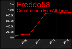 Total Graph of Freddo58