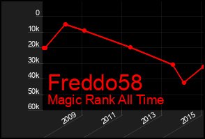 Total Graph of Freddo58