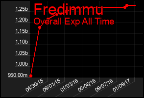 Total Graph of Fredimmu