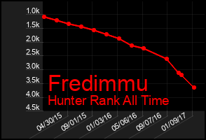 Total Graph of Fredimmu