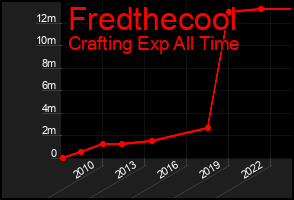 Total Graph of Fredthecool