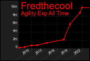 Total Graph of Fredthecool