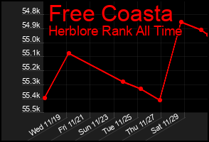 Total Graph of Free Coasta