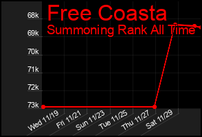 Total Graph of Free Coasta