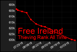 Total Graph of Free Ireland
