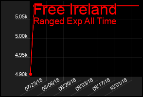 Total Graph of Free Ireland