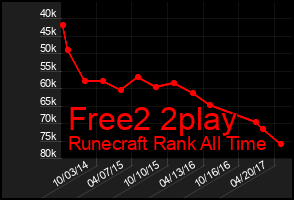Total Graph of Free2 2play